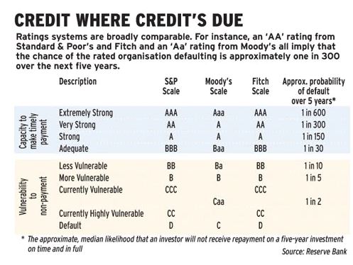 Credit Ratings