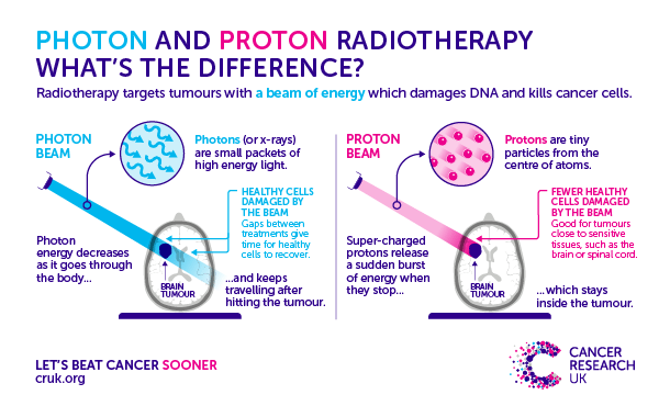 Photon & Proton Radiotherapy differences 