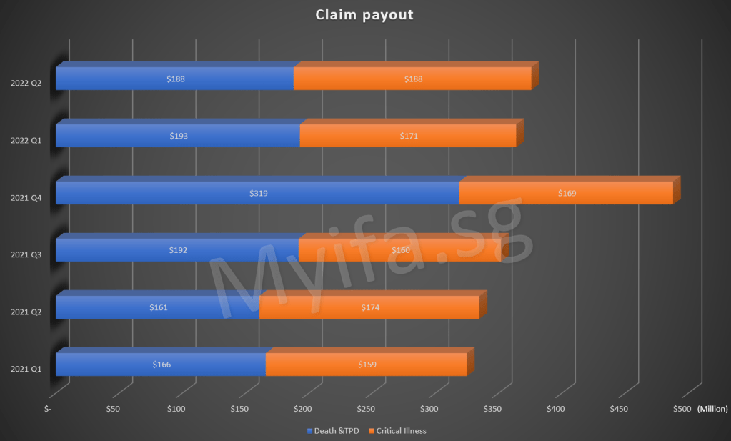 Insurance payout for 2021 Q1 to 2022 Q2
